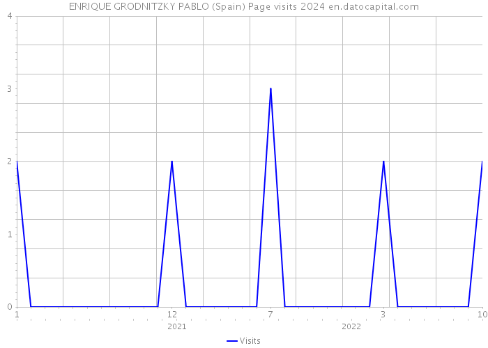 ENRIQUE GRODNITZKY PABLO (Spain) Page visits 2024 