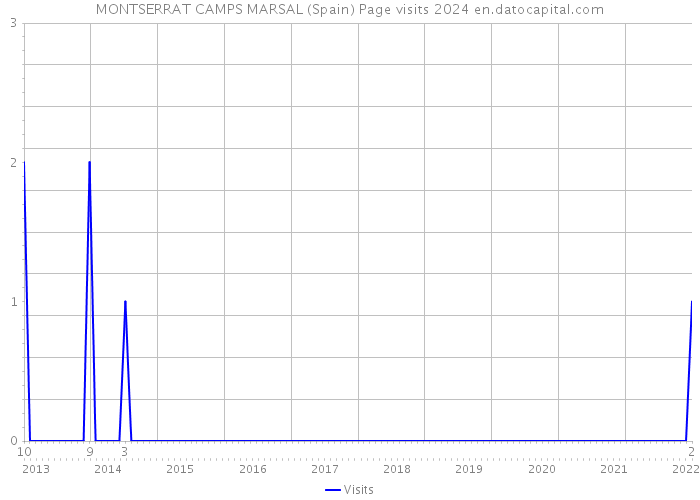 MONTSERRAT CAMPS MARSAL (Spain) Page visits 2024 