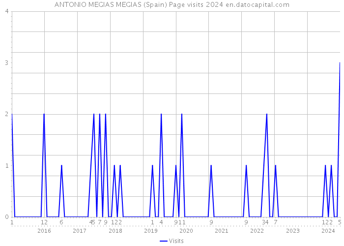 ANTONIO MEGIAS MEGIAS (Spain) Page visits 2024 