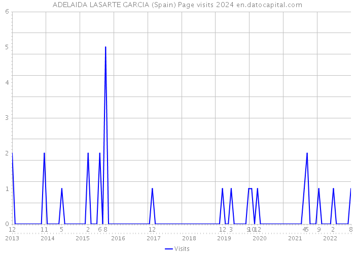 ADELAIDA LASARTE GARCIA (Spain) Page visits 2024 