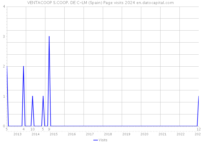 VENTACOOP S.COOP. DE C-LM (Spain) Page visits 2024 