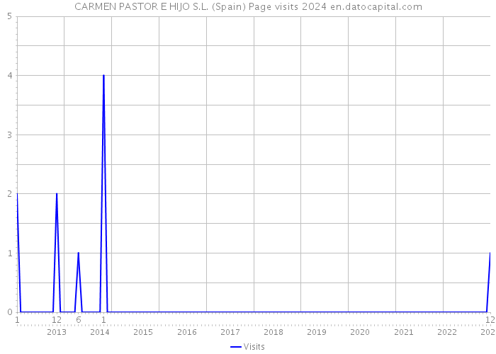 CARMEN PASTOR E HIJO S.L. (Spain) Page visits 2024 