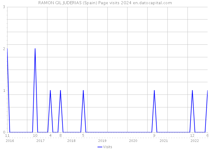 RAMON GIL JUDERIAS (Spain) Page visits 2024 