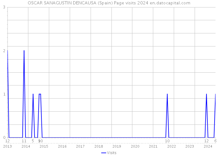 OSCAR SANAGUSTIN DENCAUSA (Spain) Page visits 2024 