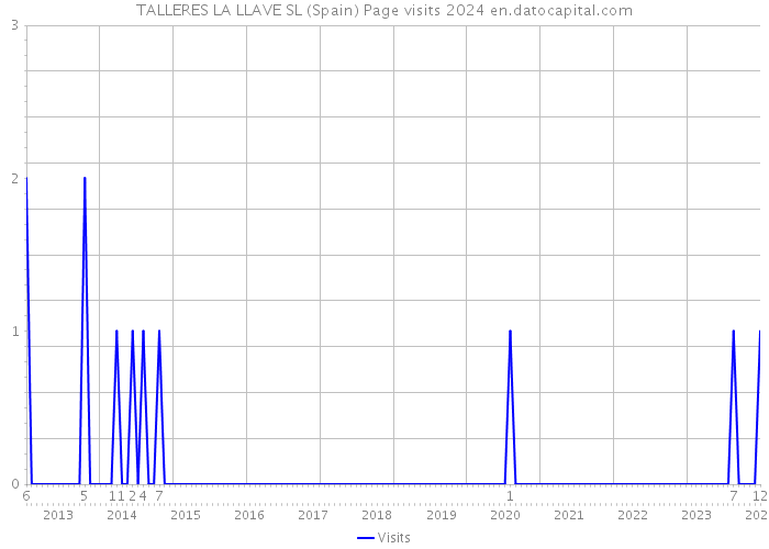 TALLERES LA LLAVE SL (Spain) Page visits 2024 