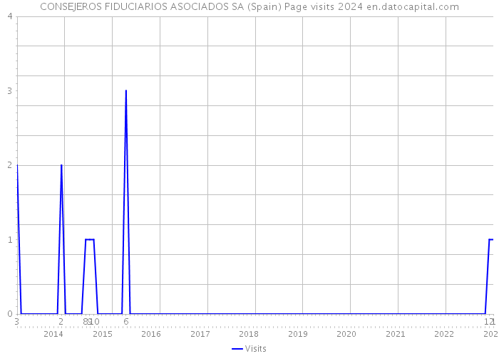 CONSEJEROS FIDUCIARIOS ASOCIADOS SA (Spain) Page visits 2024 