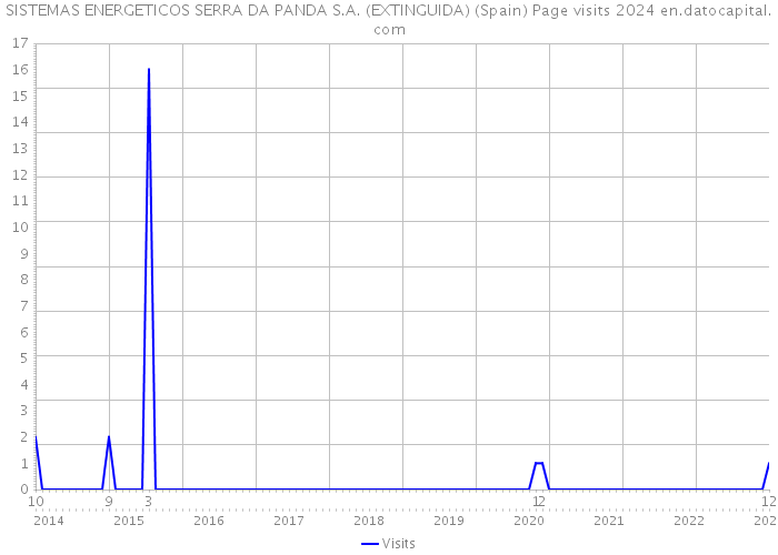 SISTEMAS ENERGETICOS SERRA DA PANDA S.A. (EXTINGUIDA) (Spain) Page visits 2024 