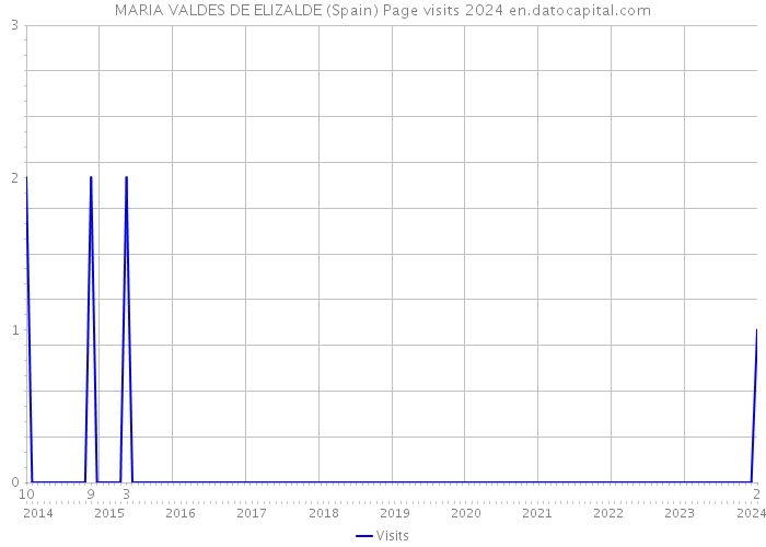 MARIA VALDES DE ELIZALDE (Spain) Page visits 2024 