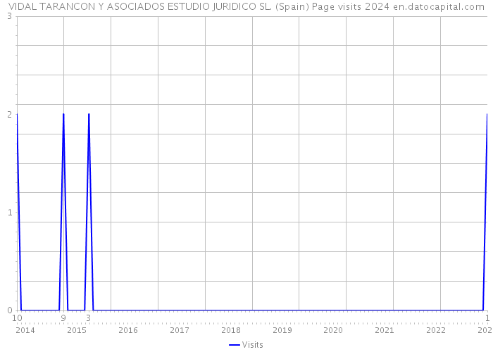 VIDAL TARANCON Y ASOCIADOS ESTUDIO JURIDICO SL. (Spain) Page visits 2024 