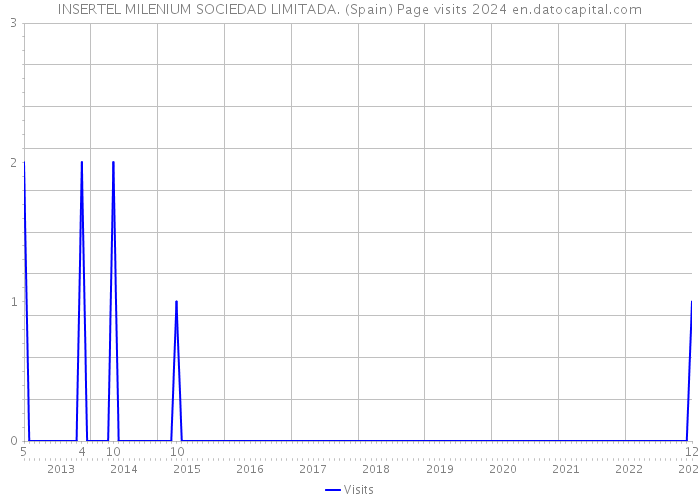 INSERTEL MILENIUM SOCIEDAD LIMITADA. (Spain) Page visits 2024 