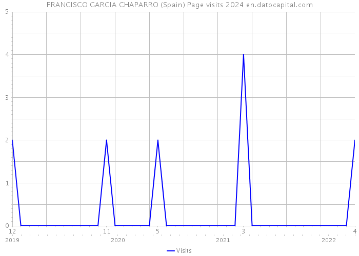 FRANCISCO GARCIA CHAPARRO (Spain) Page visits 2024 