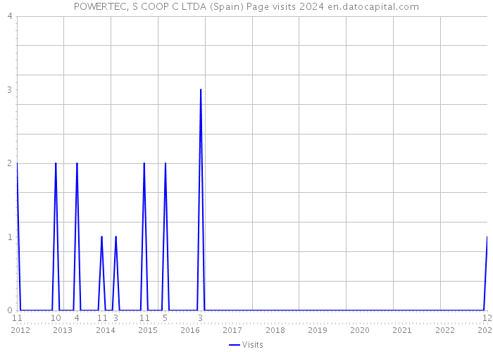 POWERTEC, S COOP C LTDA (Spain) Page visits 2024 