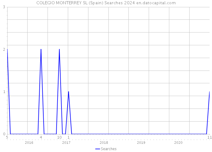 COLEGIO MONTERREY SL (Spain) Searches 2024 