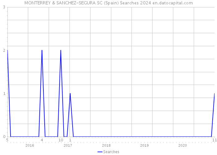 MONTERREY & SANCHEZ-SEGURA SC (Spain) Searches 2024 