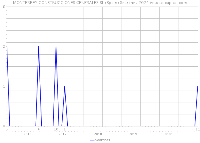 MONTERREY CONSTRUCCIONES GENERALES SL (Spain) Searches 2024 