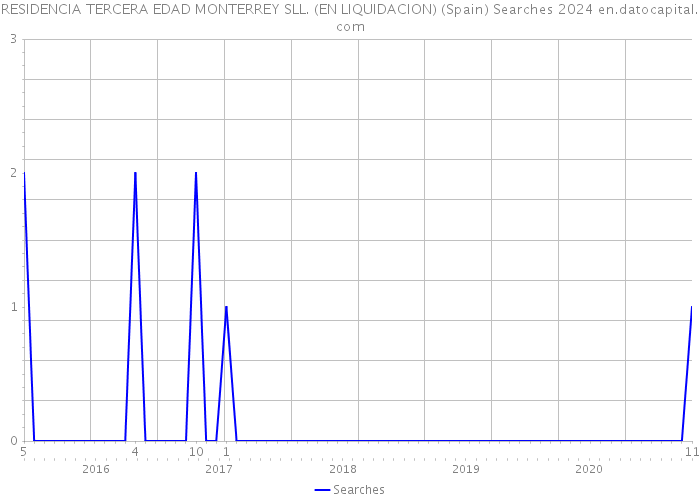 RESIDENCIA TERCERA EDAD MONTERREY SLL. (EN LIQUIDACION) (Spain) Searches 2024 