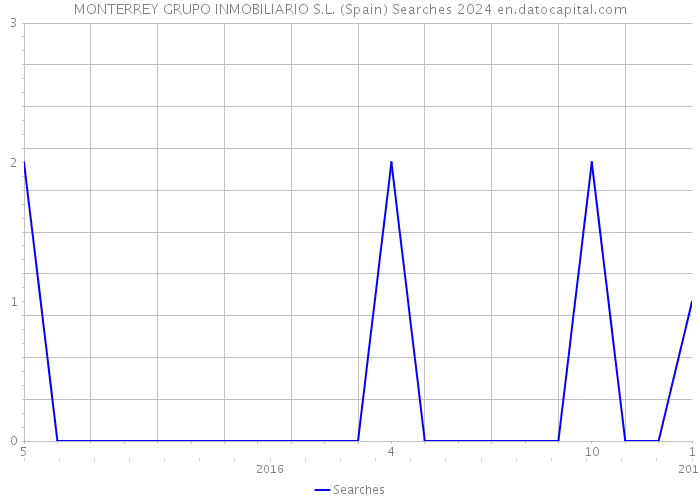 MONTERREY GRUPO INMOBILIARIO S.L. (Spain) Searches 2024 