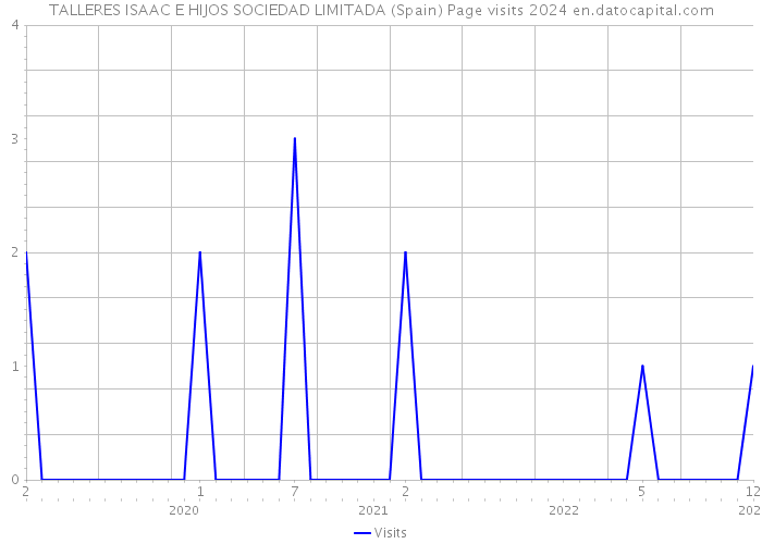 TALLERES ISAAC E HIJOS SOCIEDAD LIMITADA (Spain) Page visits 2024 