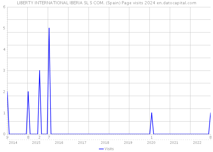 LIBERTY INTERNATIONAL IBERIA SL S COM. (Spain) Page visits 2024 