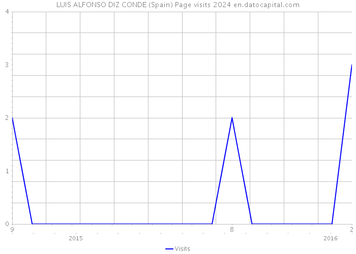 LUIS ALFONSO DIZ CONDE (Spain) Page visits 2024 