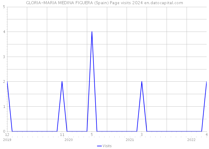 GLORIA-MARIA MEDINA FIGUERA (Spain) Page visits 2024 