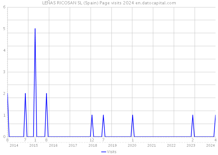 LEÑAS RICOSAN SL (Spain) Page visits 2024 