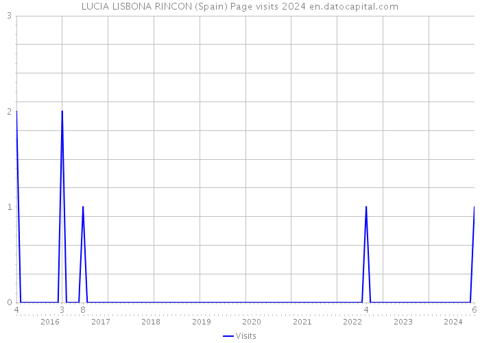 LUCIA LISBONA RINCON (Spain) Page visits 2024 