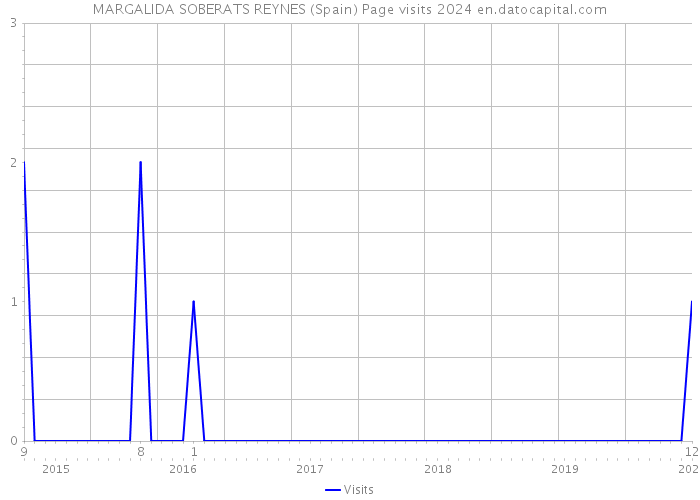 MARGALIDA SOBERATS REYNES (Spain) Page visits 2024 