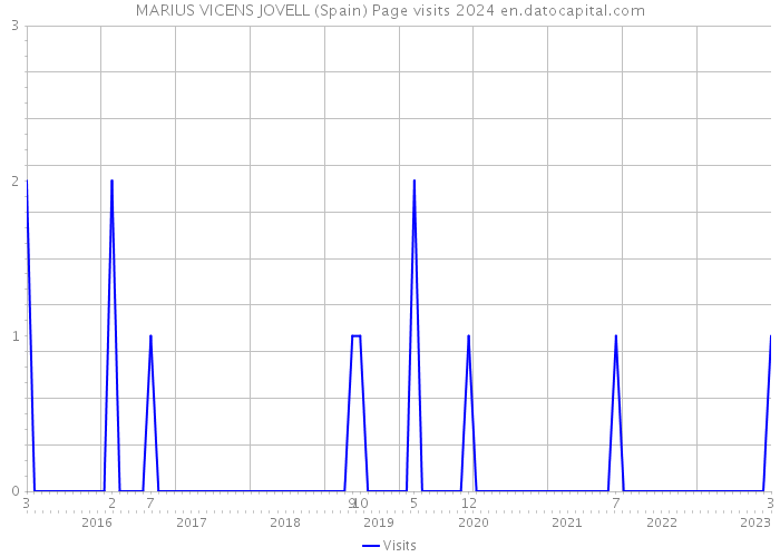 MARIUS VICENS JOVELL (Spain) Page visits 2024 