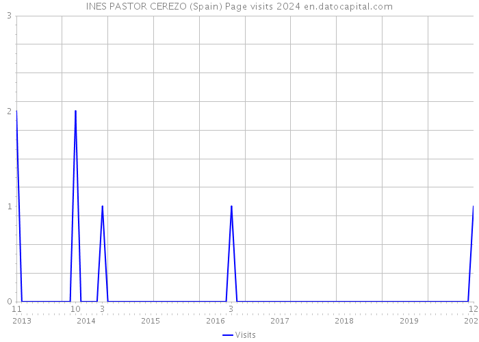 INES PASTOR CEREZO (Spain) Page visits 2024 