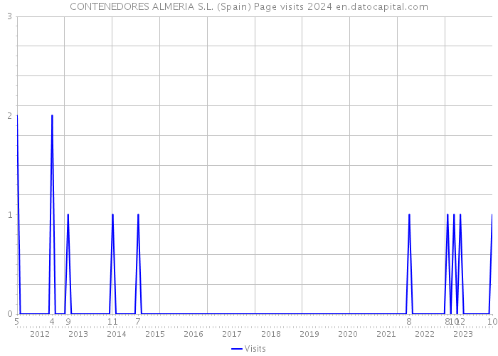 CONTENEDORES ALMERIA S.L. (Spain) Page visits 2024 