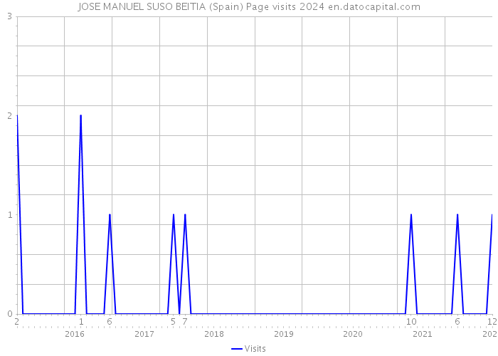 JOSE MANUEL SUSO BEITIA (Spain) Page visits 2024 