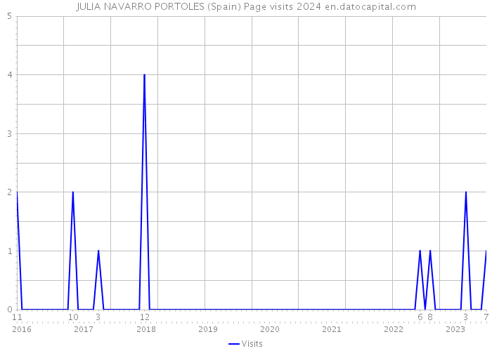 JULIA NAVARRO PORTOLES (Spain) Page visits 2024 