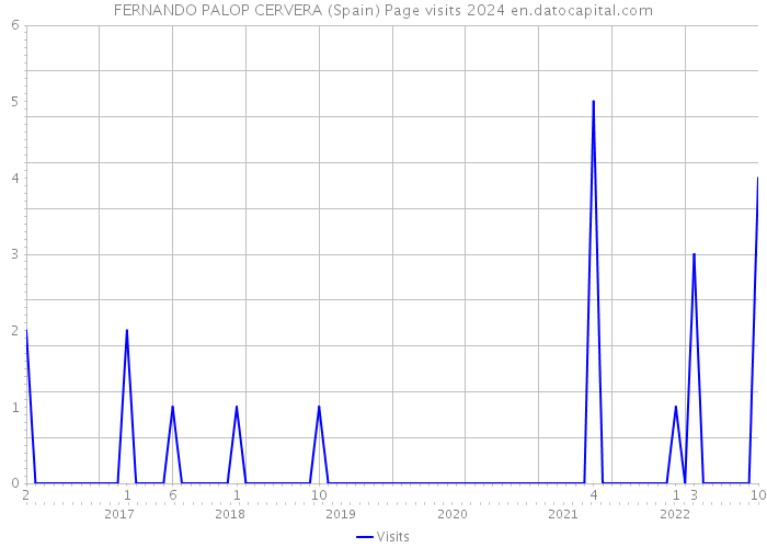 FERNANDO PALOP CERVERA (Spain) Page visits 2024 