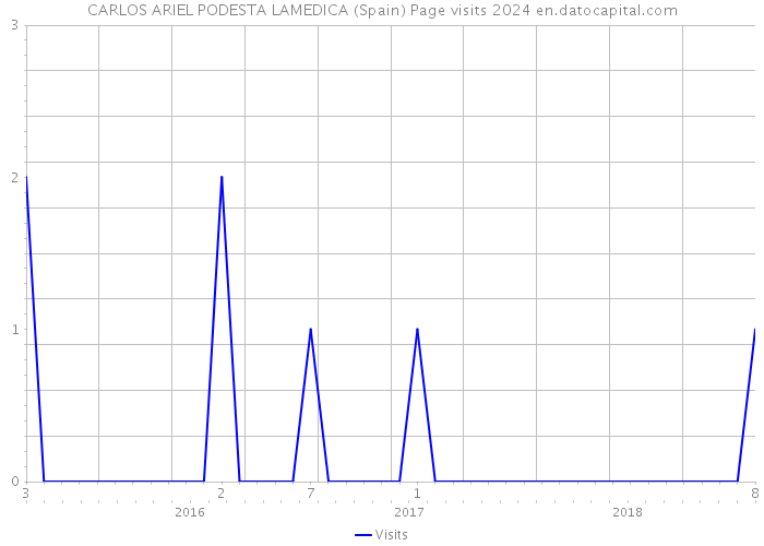 CARLOS ARIEL PODESTA LAMEDICA (Spain) Page visits 2024 