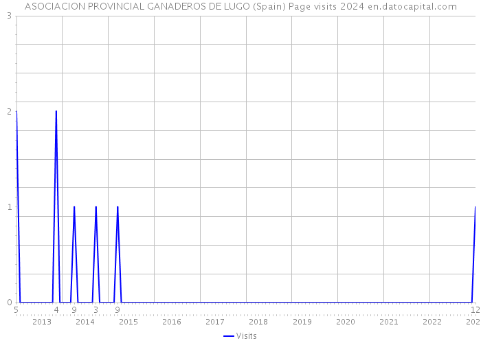 ASOCIACION PROVINCIAL GANADEROS DE LUGO (Spain) Page visits 2024 