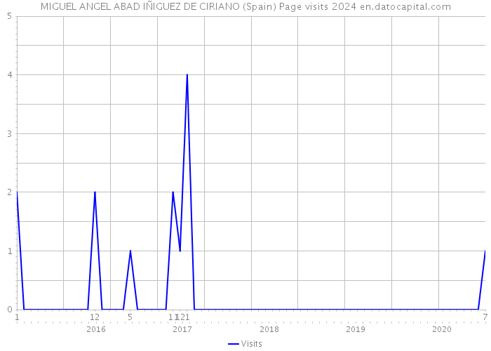 MIGUEL ANGEL ABAD IÑIGUEZ DE CIRIANO (Spain) Page visits 2024 