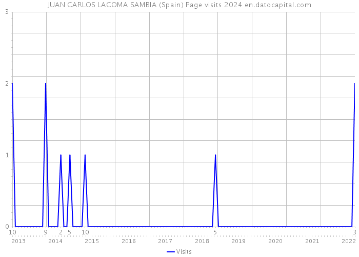 JUAN CARLOS LACOMA SAMBIA (Spain) Page visits 2024 