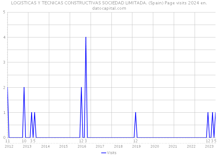 LOGISTICAS Y TECNICAS CONSTRUCTIVAS SOCIEDAD LIMITADA. (Spain) Page visits 2024 
