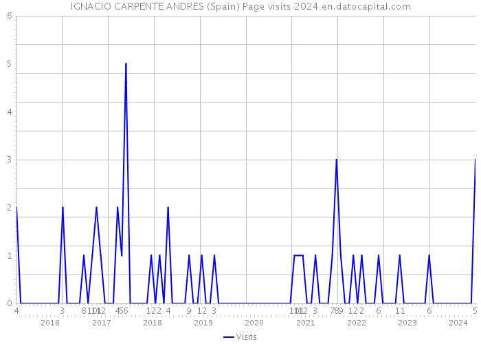 IGNACIO CARPENTE ANDRES (Spain) Page visits 2024 