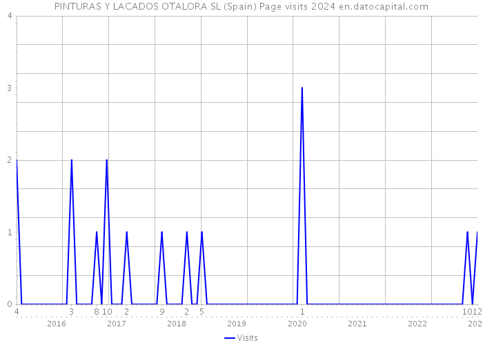 PINTURAS Y LACADOS OTALORA SL (Spain) Page visits 2024 