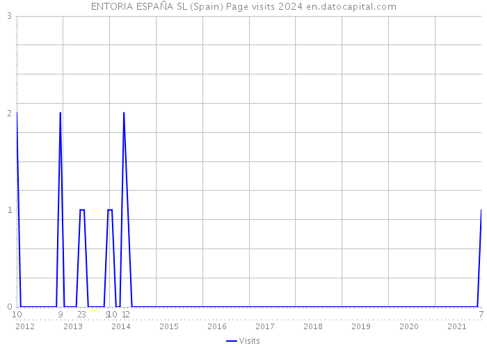 ENTORIA ESPAÑA SL (Spain) Page visits 2024 