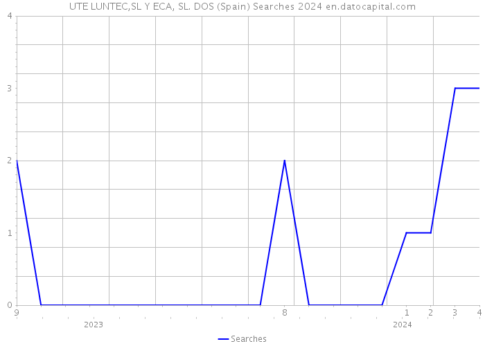 UTE LUNTEC,SL Y ECA, SL. DOS (Spain) Searches 2024 