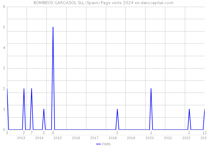 BOMBEOS GARCASOL SLL (Spain) Page visits 2024 
