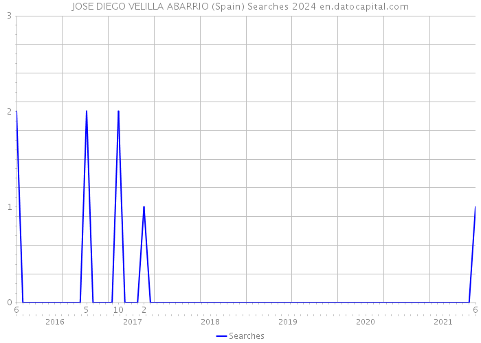 JOSE DIEGO VELILLA ABARRIO (Spain) Searches 2024 