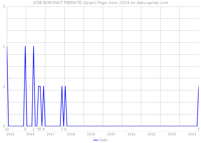 JOSE BORONAT FERRATE (Spain) Page visits 2024 