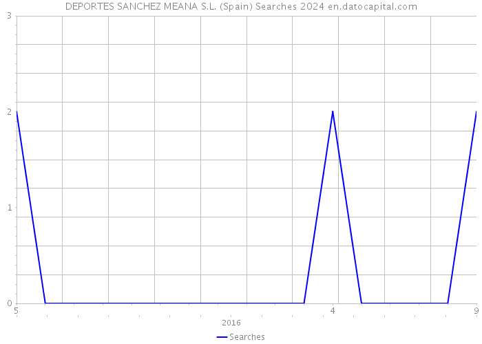DEPORTES SANCHEZ MEANA S.L. (Spain) Searches 2024 