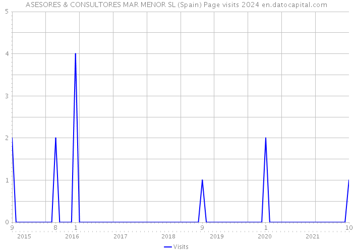 ASESORES & CONSULTORES MAR MENOR SL (Spain) Page visits 2024 