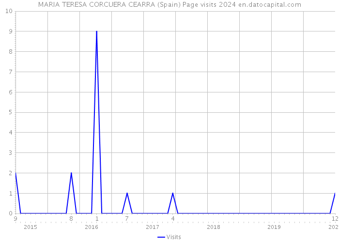 MARIA TERESA CORCUERA CEARRA (Spain) Page visits 2024 