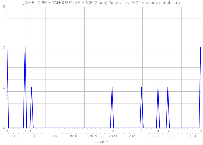 JAIME LOPEZ ARANGUREN VELARDE (Spain) Page visits 2024 